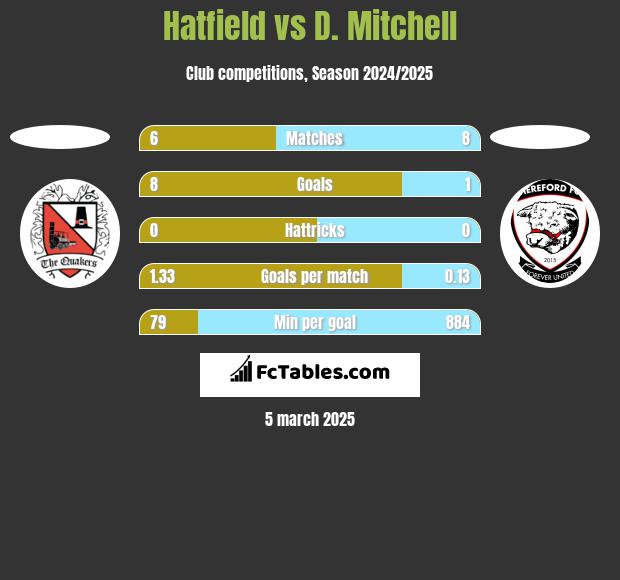 Hatfield vs D. Mitchell h2h player stats