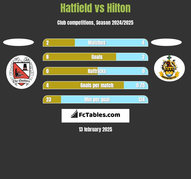 Hatfield vs Hilton h2h player stats