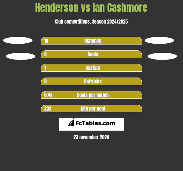 Henderson vs Ian Cashmore h2h player stats