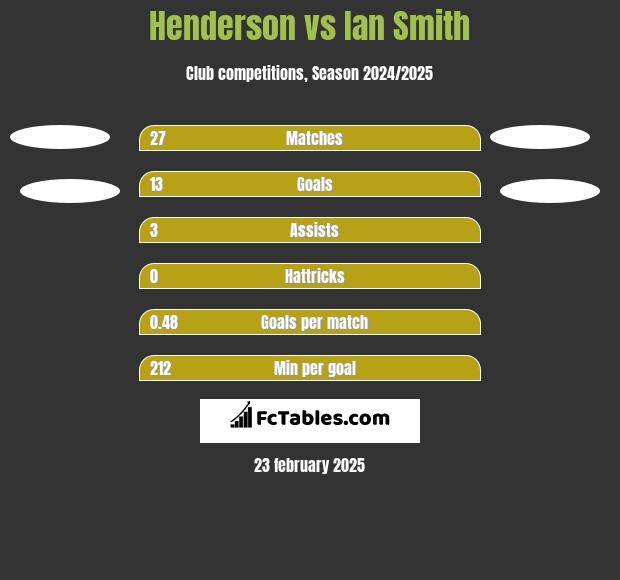 Henderson vs Ian Smith h2h player stats