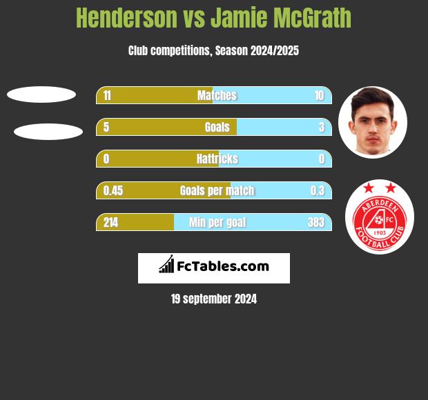 Henderson vs Jamie McGrath h2h player stats