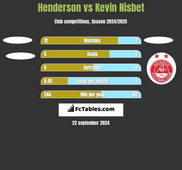 Henderson vs Kevin Nisbet h2h player stats