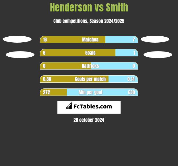 Henderson vs Smith h2h player stats