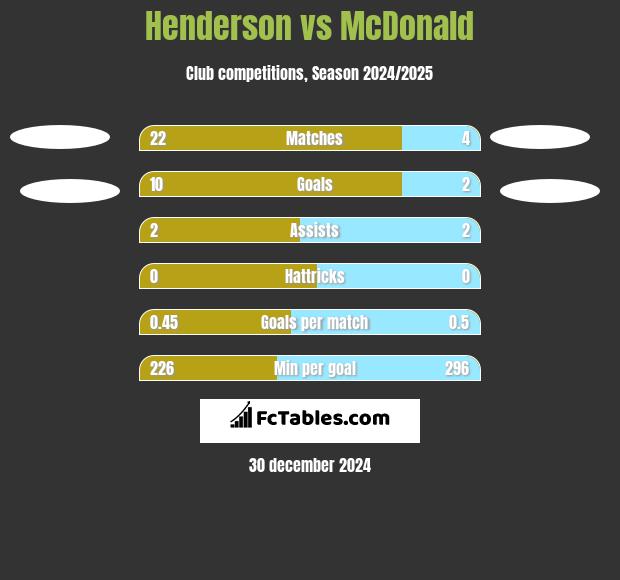 Henderson vs McDonald h2h player stats