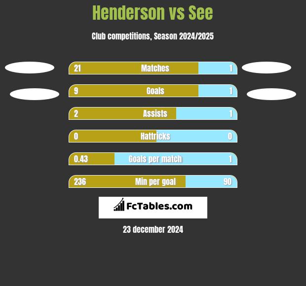 Henderson vs See h2h player stats