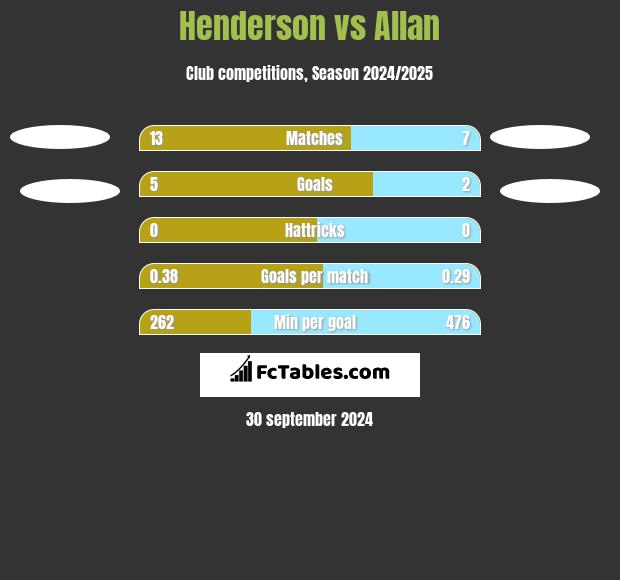 Henderson vs Allan h2h player stats