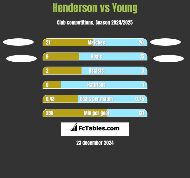 Henderson vs Young h2h player stats