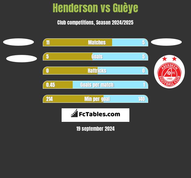 Henderson vs Guèye h2h player stats