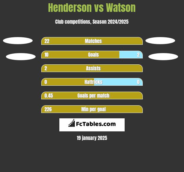 Henderson vs Watson h2h player stats