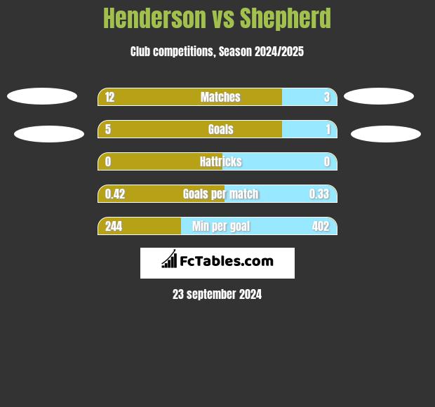 Henderson vs Shepherd h2h player stats