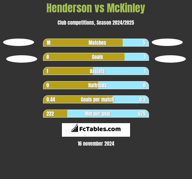 Henderson vs McKinley h2h player stats