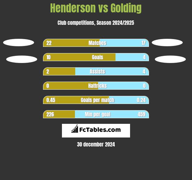 Henderson vs Golding h2h player stats