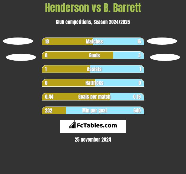 Henderson vs B. Barrett h2h player stats