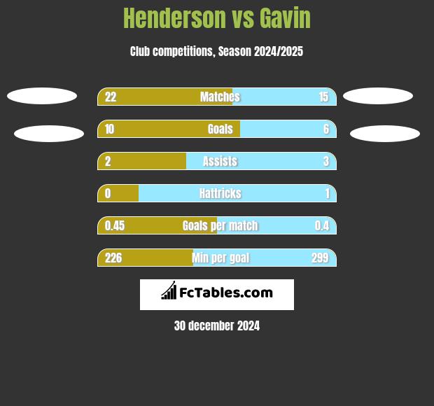 Henderson vs Gavin h2h player stats