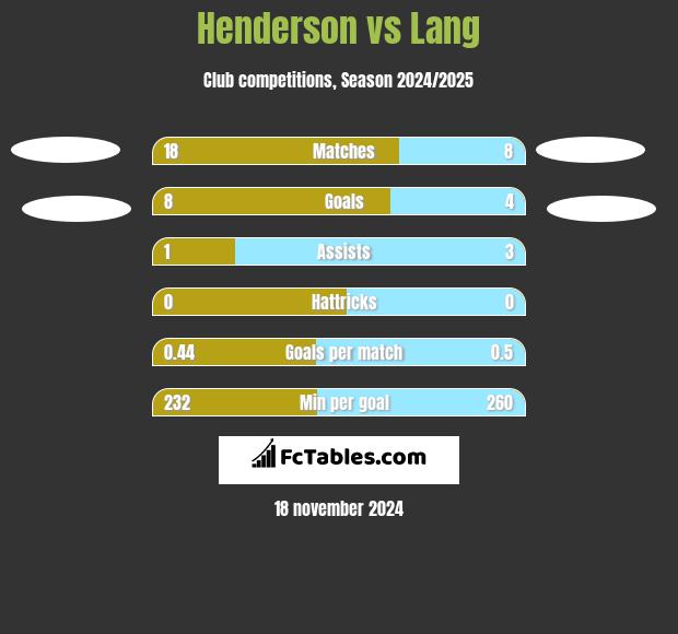 Henderson vs Lang h2h player stats