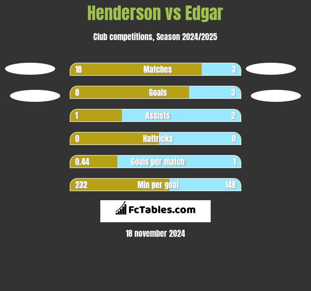 Henderson vs Edgar h2h player stats