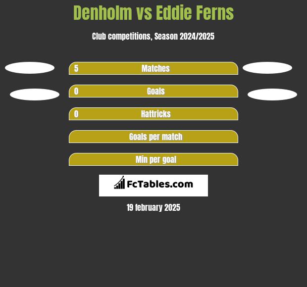 Denholm vs Eddie Ferns h2h player stats