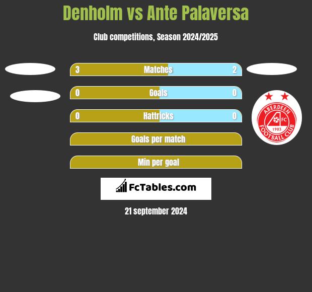 Denholm vs Ante Palaversa h2h player stats