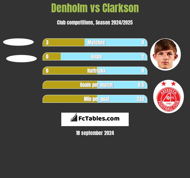 Denholm vs Clarkson h2h player stats