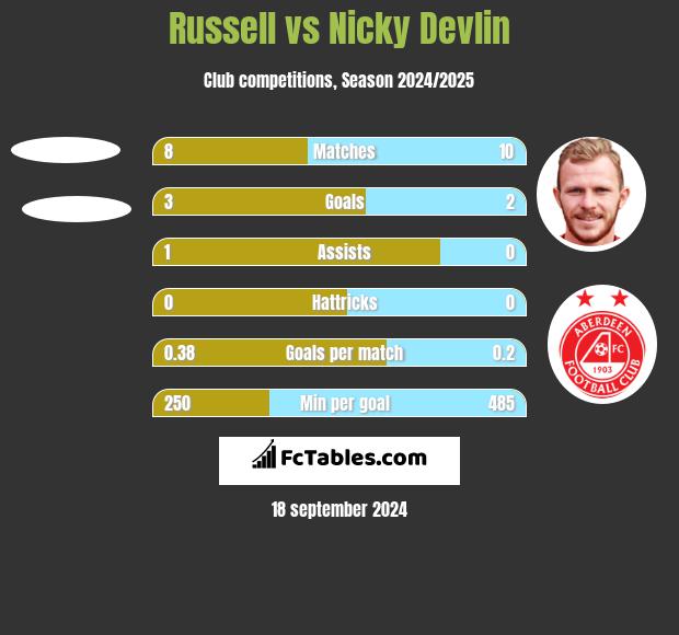 Russell vs Nicky Devlin h2h player stats