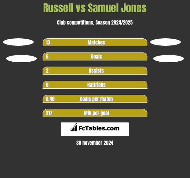 Russell vs Samuel Jones h2h player stats