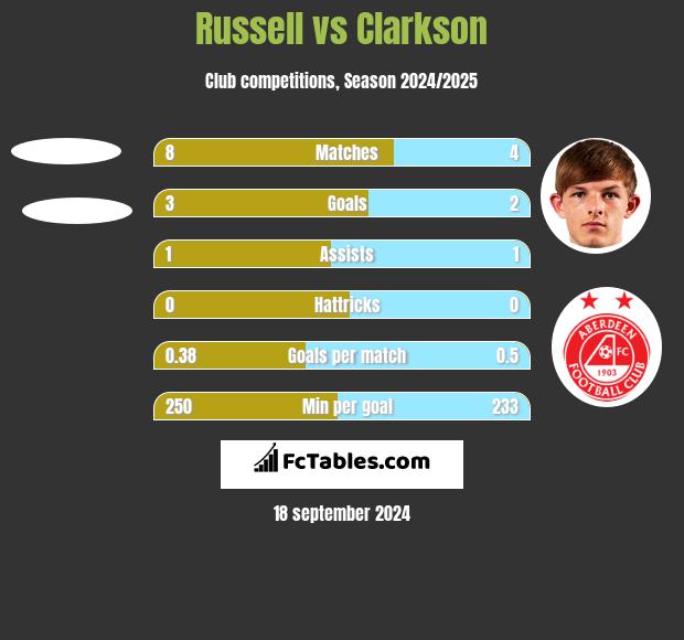 Russell vs Clarkson h2h player stats