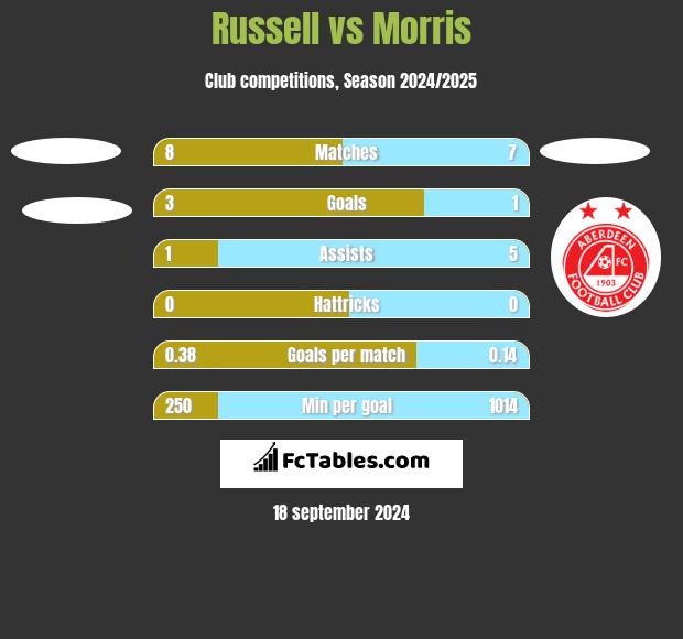 Russell vs Morris h2h player stats