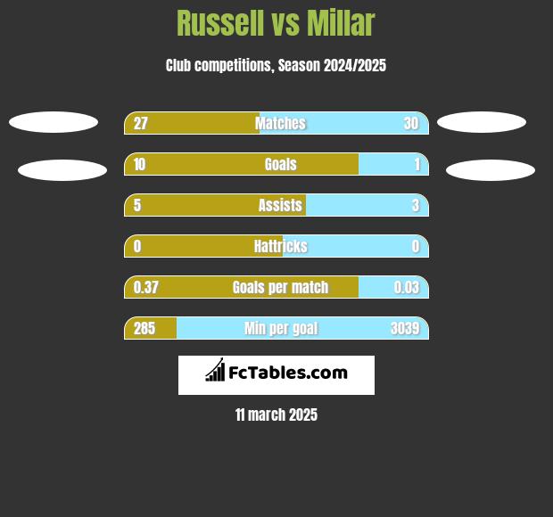 Russell vs Millar h2h player stats