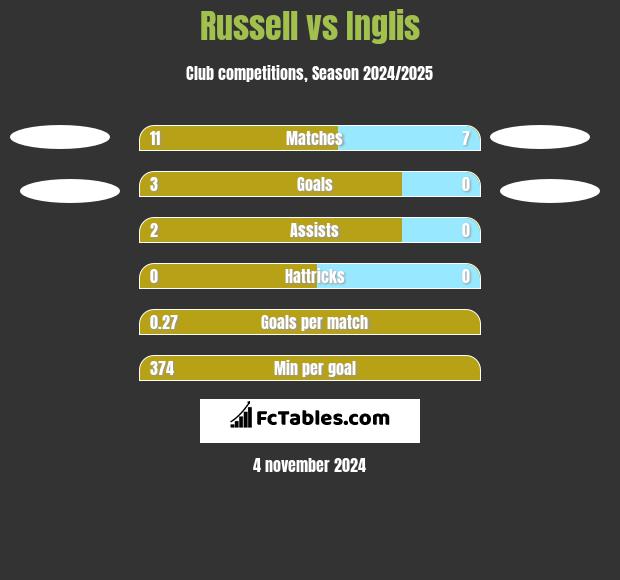 Russell vs Inglis h2h player stats