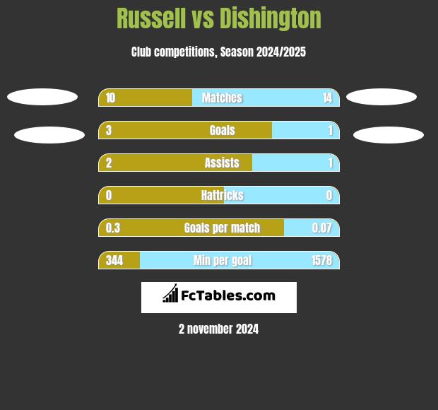 Russell vs Dishington h2h player stats