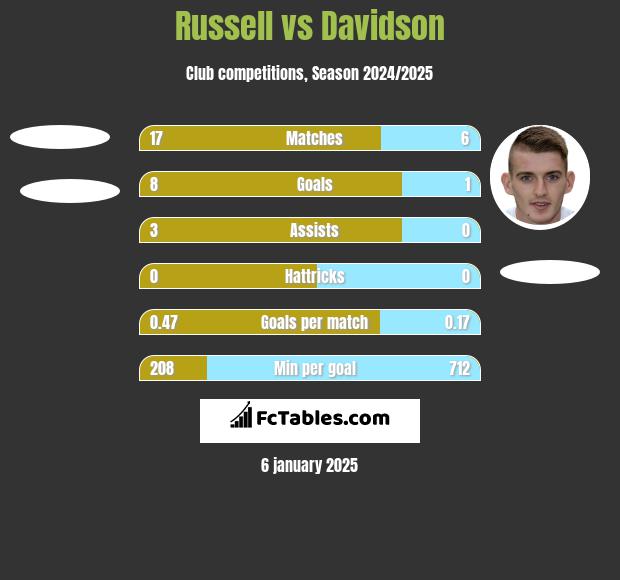 Russell vs Davidson h2h player stats