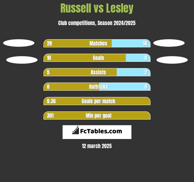 Russell vs Lesley h2h player stats