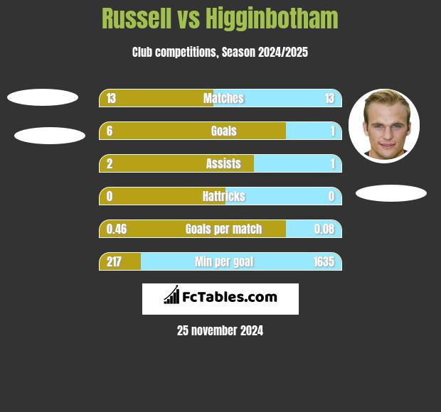 Russell vs Higginbotham h2h player stats