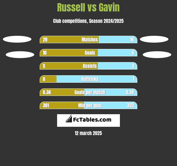 Russell vs Gavin h2h player stats