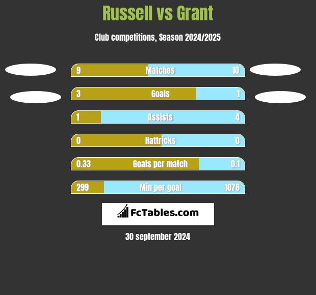 Russell vs Grant h2h player stats