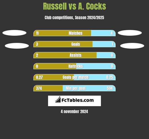 Russell vs A. Cocks h2h player stats