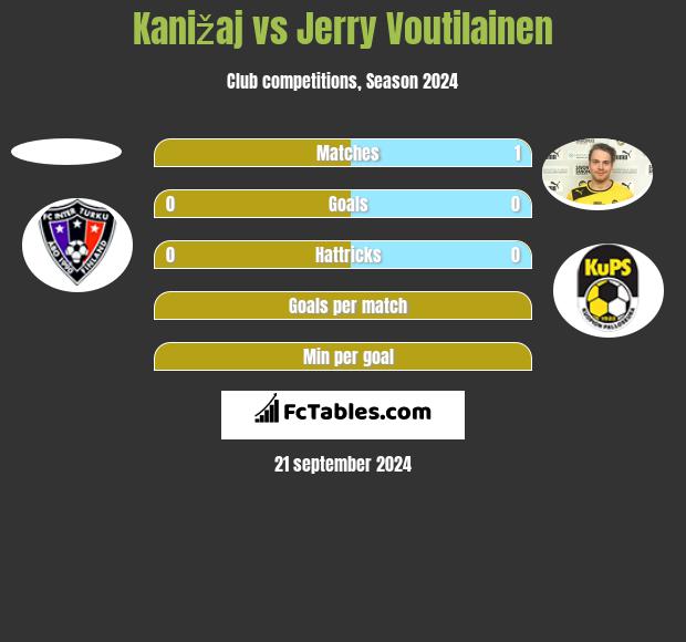 Kanižaj vs Jerry Voutilainen h2h player stats