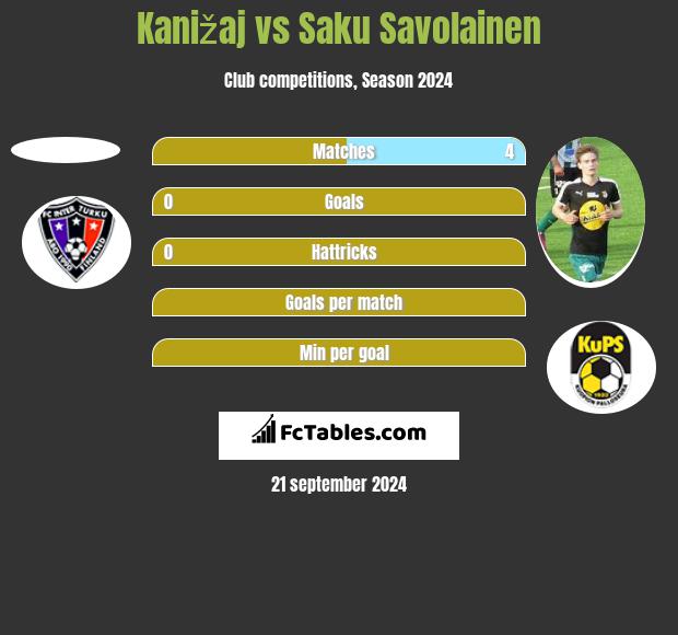 Kanižaj vs Saku Savolainen h2h player stats