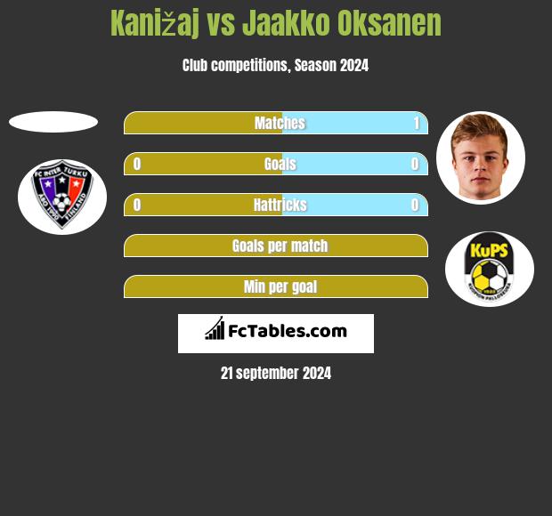 Kanižaj vs Jaakko Oksanen h2h player stats