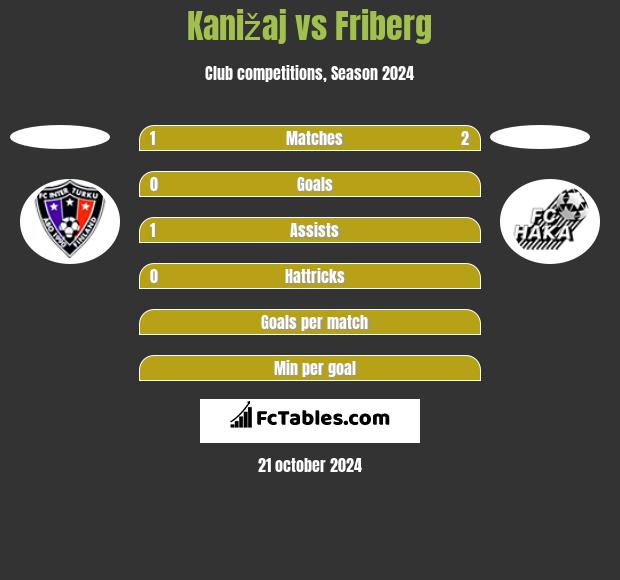 Kanižaj vs Friberg h2h player stats