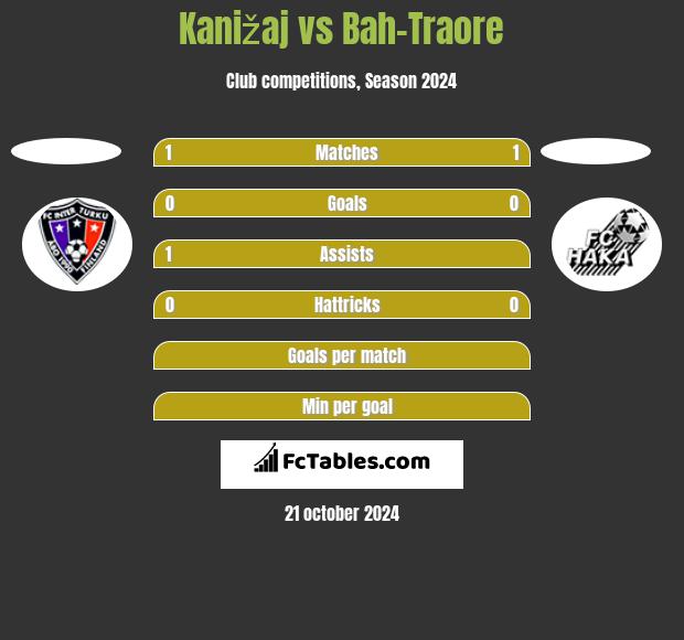 Kanižaj vs Bah-Traore h2h player stats