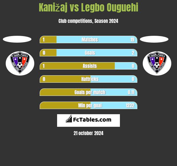 Kanižaj vs Legbo Ouguehi h2h player stats