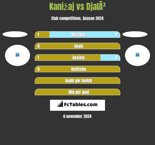 Kanižaj vs DjalÃ³ h2h player stats