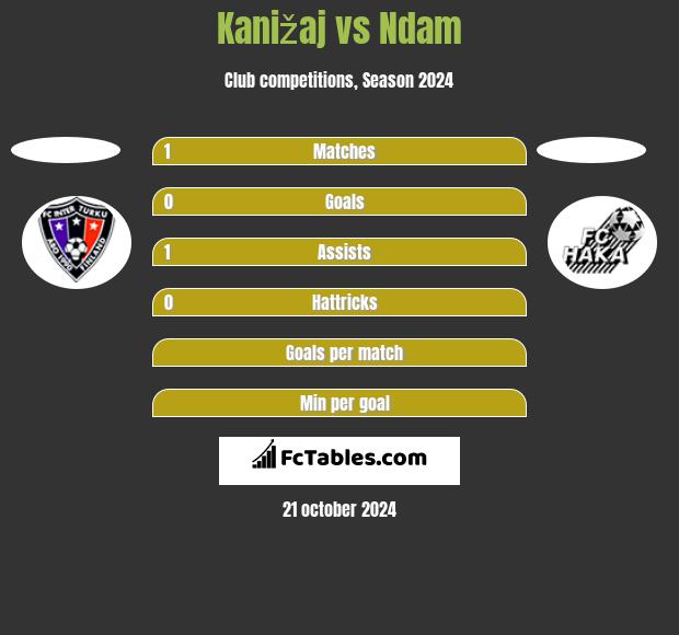 Kanižaj vs Ndam h2h player stats