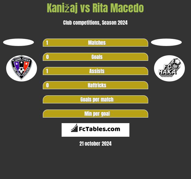 Kanižaj vs Rita Macedo h2h player stats