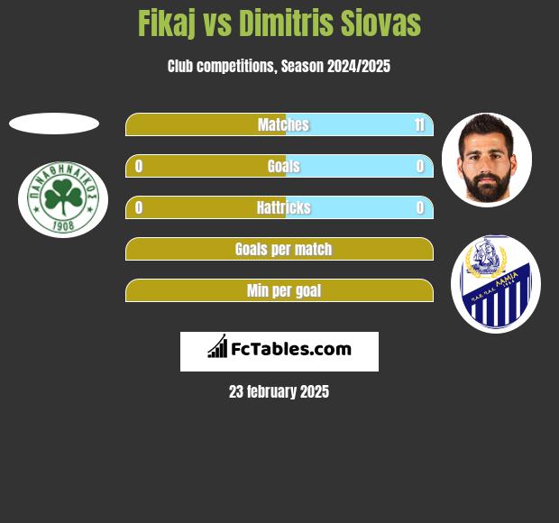 Fikaj vs Dimitris Siovas h2h player stats