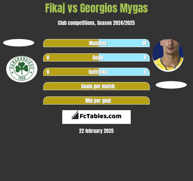 Fikaj vs Georgios Mygas h2h player stats