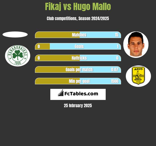 Fikaj vs Hugo Mallo h2h player stats