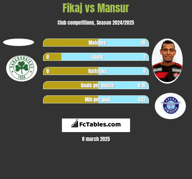 Fikaj vs Mansur h2h player stats