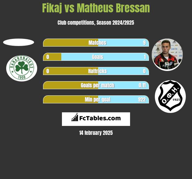 Fikaj vs Matheus Bressan h2h player stats